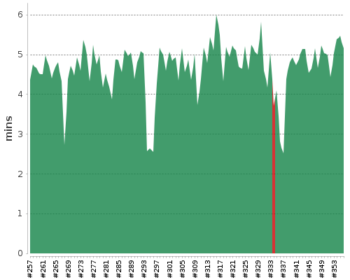 [Build time graph]