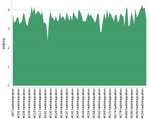 [Build time graph]