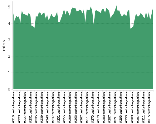 [Build time graph]