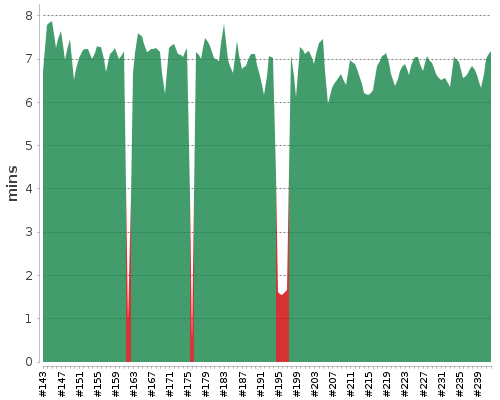 [Build time graph]