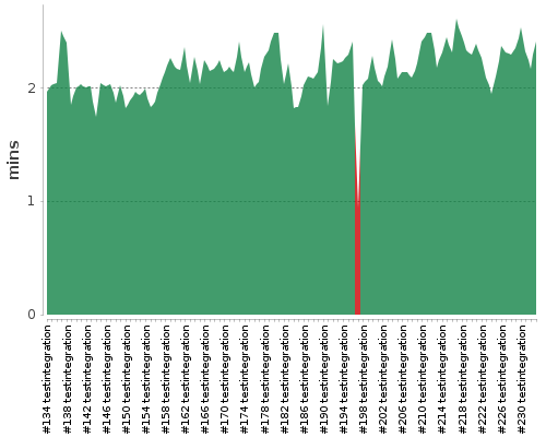 [Build time graph]