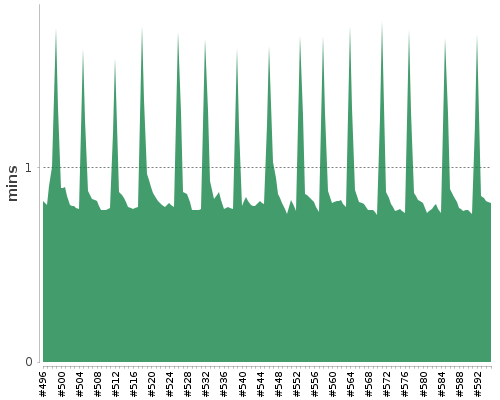 [Build time graph]