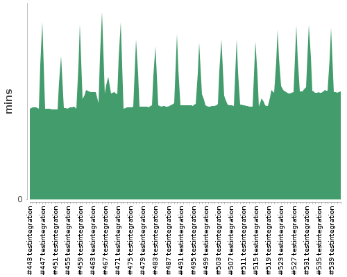 [Build time graph]