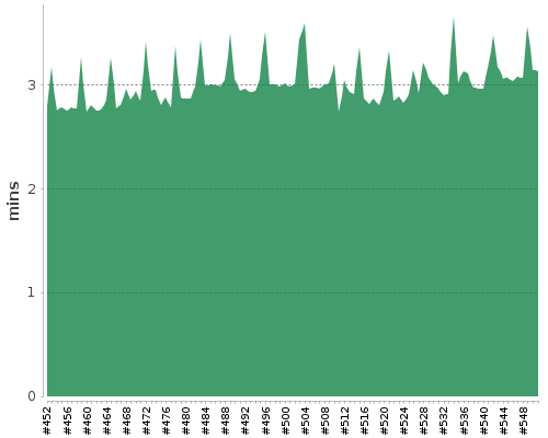 [Build time graph]