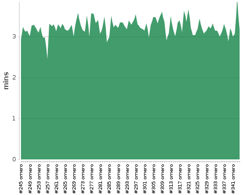 [Build time graph]