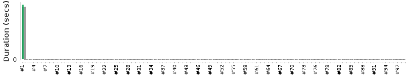 [Method Execution Trend Chart]