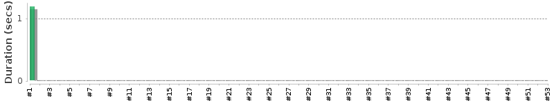 [Method Execution Trend Chart]