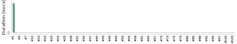 [Method Execution Trend Chart]
