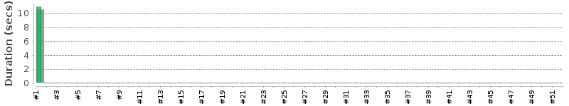 [Method Execution Trend Chart]