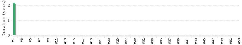 [Method Execution Trend Chart]