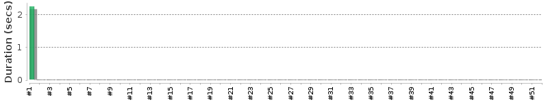 [Method Execution Trend Chart]