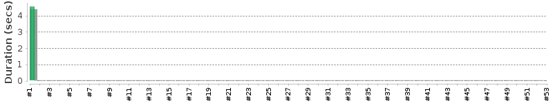 [Method Execution Trend Chart]