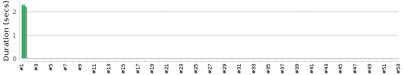 [Method Execution Trend Chart]