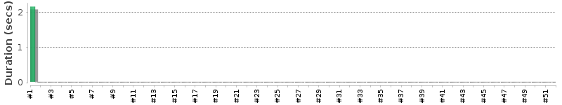 [Method Execution Trend Chart]