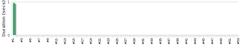 [Method Execution Trend Chart]