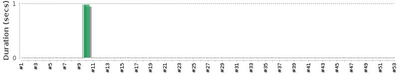 [Method Execution Trend Chart]