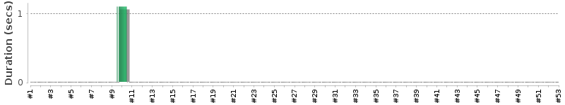 [Method Execution Trend Chart]