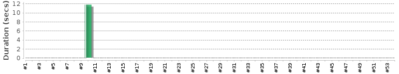 [Method Execution Trend Chart]