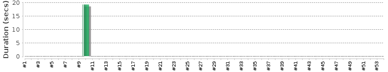 [Method Execution Trend Chart]