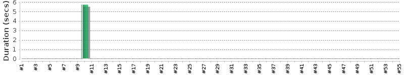 [Method Execution Trend Chart]