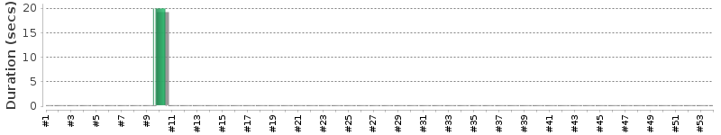 [Method Execution Trend Chart]