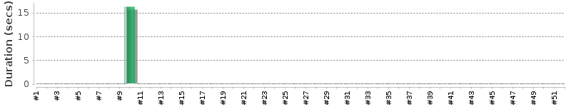 [Method Execution Trend Chart]