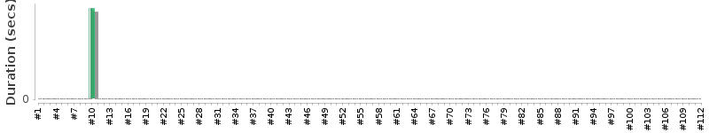 [Method Execution Trend Chart]