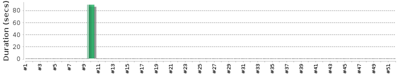 [Method Execution Trend Chart]