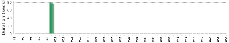 [Method Execution Trend Chart]