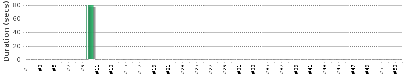 [Method Execution Trend Chart]