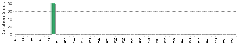 [Method Execution Trend Chart]