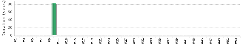[Method Execution Trend Chart]