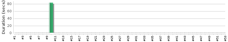 [Method Execution Trend Chart]