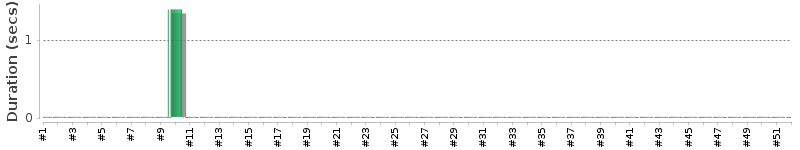 [Method Execution Trend Chart]