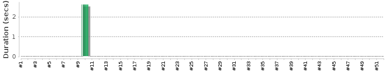 [Method Execution Trend Chart]