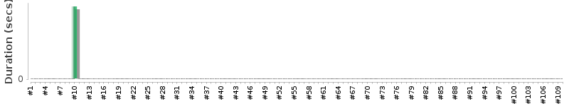 [Method Execution Trend Chart]