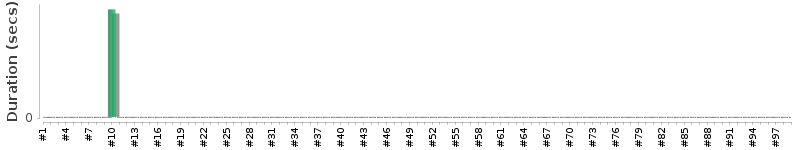 [Method Execution Trend Chart]