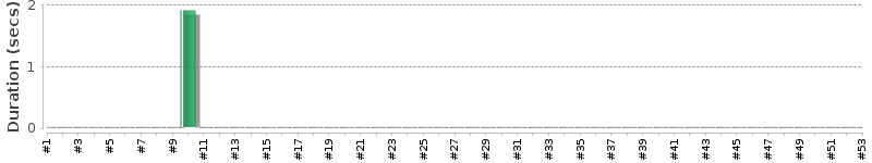 [Method Execution Trend Chart]