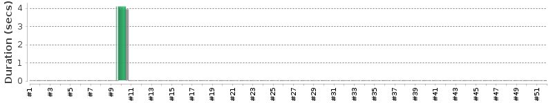 [Method Execution Trend Chart]