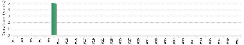 [Method Execution Trend Chart]
