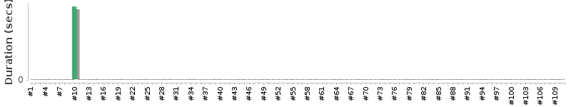[Method Execution Trend Chart]
