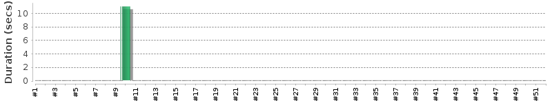 [Method Execution Trend Chart]