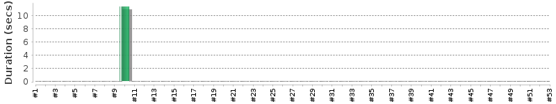 [Method Execution Trend Chart]