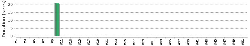 [Method Execution Trend Chart]