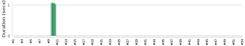[Method Execution Trend Chart]