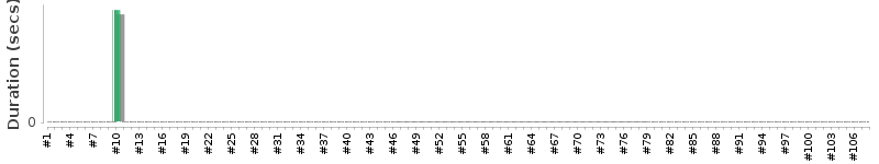 [Method Execution Trend Chart]