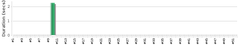 [Method Execution Trend Chart]