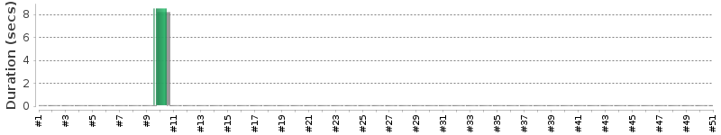 [Method Execution Trend Chart]