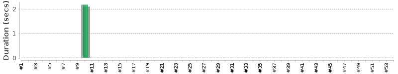 [Method Execution Trend Chart]