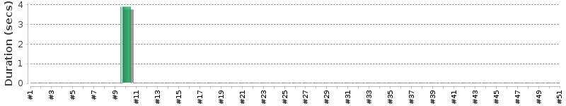[Method Execution Trend Chart]